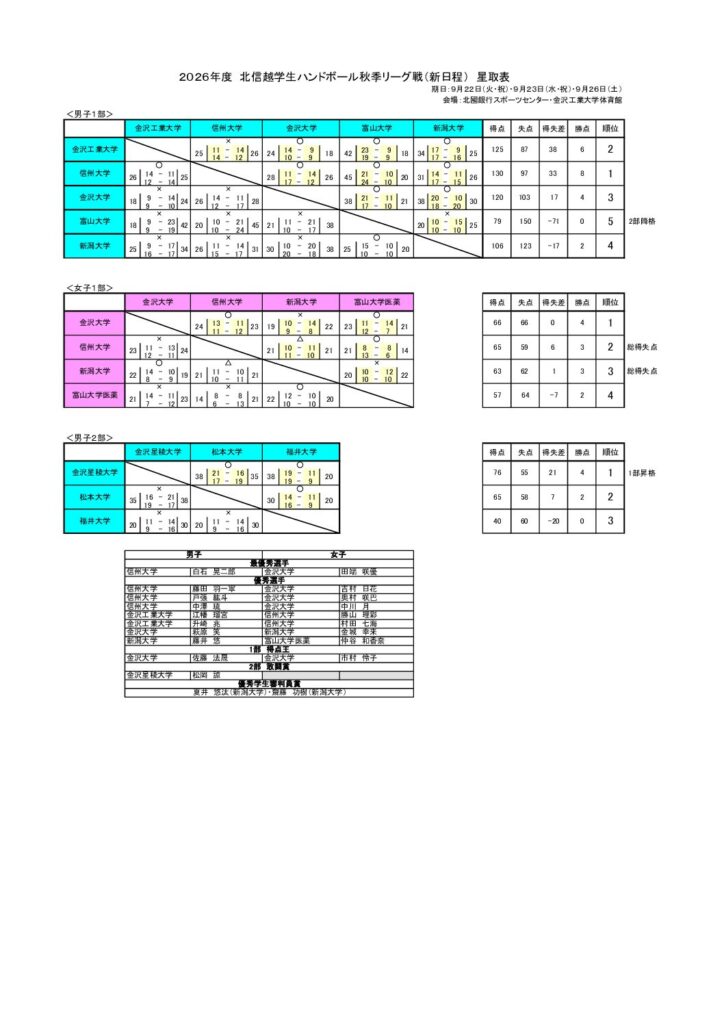 2026年度　北信越学生ハンドボール秋季リーグ戦　結果